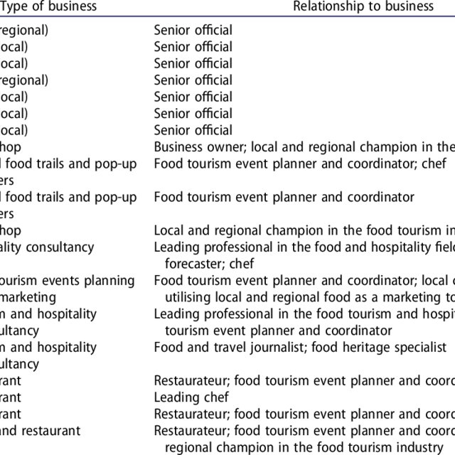 local food in tourism destination development the supply side perspectives