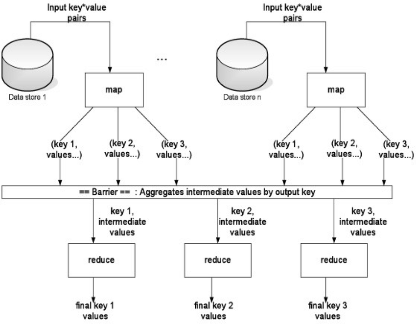 Figure Shows The Working Concept Of The Mapreduce Algorithm 23