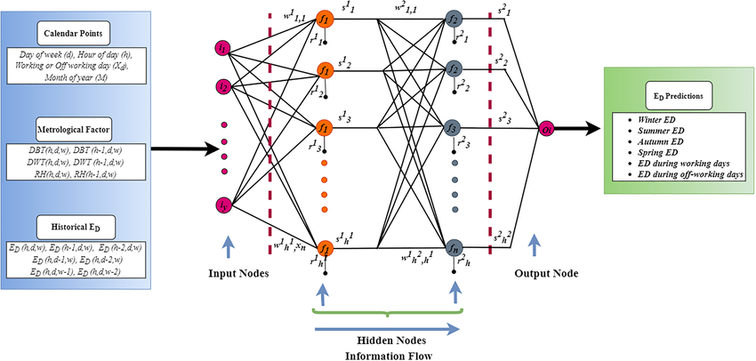 Architecture of neural network illustrating inputs, hidden nodes, and ...