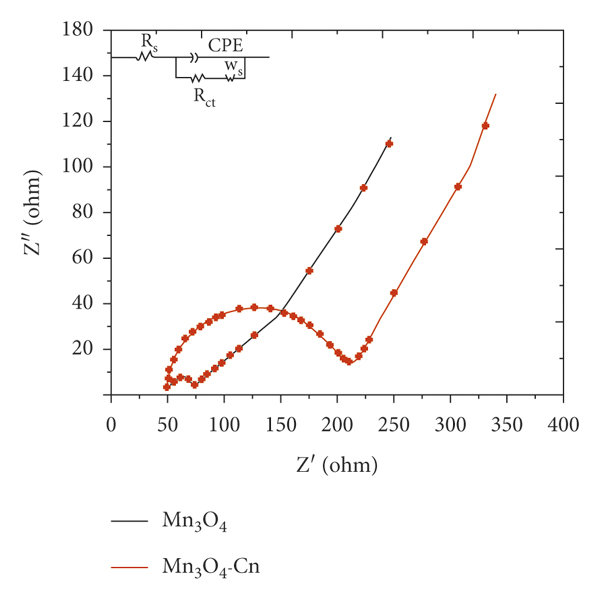 EIS of Mn3O4 and Mn3O4-Cn in 0.1 M PBS and 5 mM Fe (CN)6. | Download ...