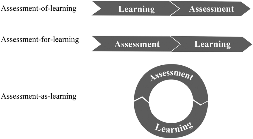 thesis about assessment of learning