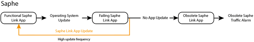 Saphe Link, Apps