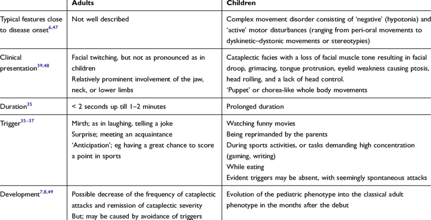 Adult versus Pediatric Cataplexy | Download Scientific Diagram