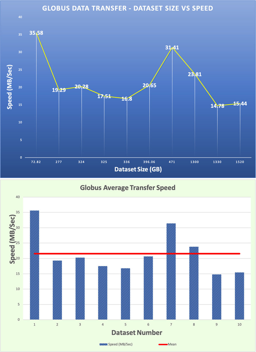 Evaluation of Globus (a) Globus Transfer -Dataset Size... | Download Scientific Diagram