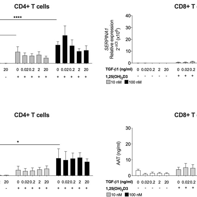 Cd8 T Cells Require Exogenous Tgf β1 To Enhance 1 25 Oh 2