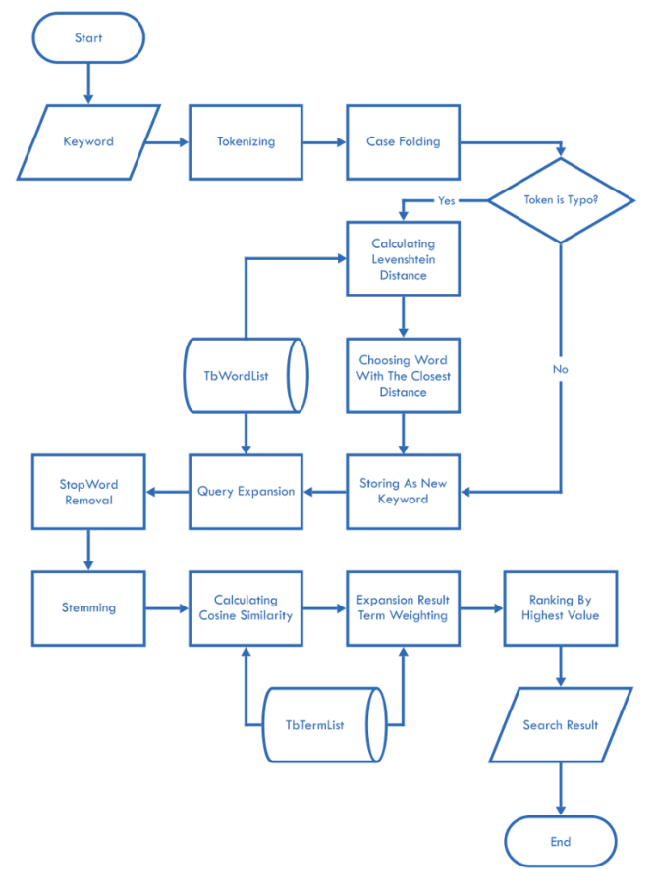 Flow of Document Search Process. | Download Scientific Diagram