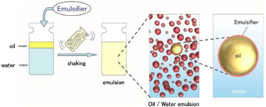 De Emulsification Mineral Oil Emulsion USP Natural Emulsifiers for Lotion  Guar Gum Emulsifier - China De Emulsification, Mineral Oil Emulsion USP