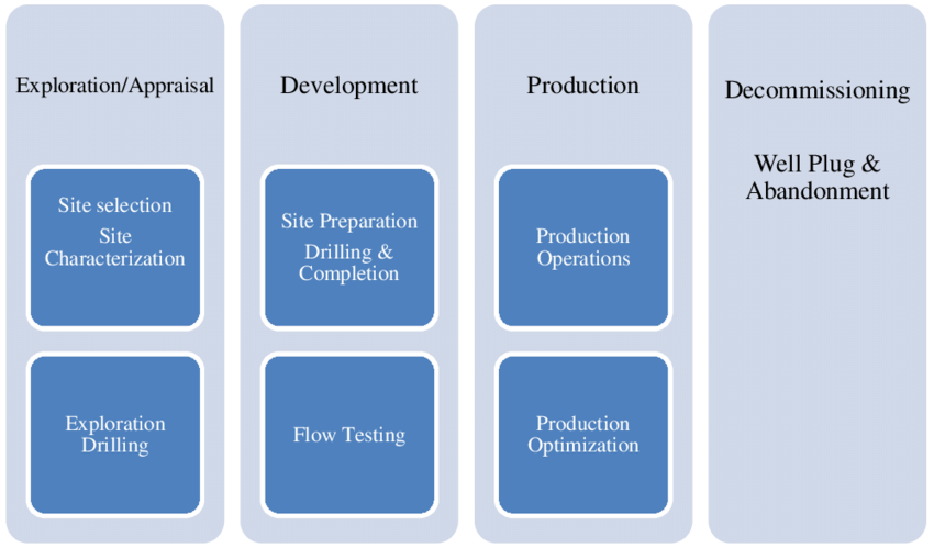 Offshore lifecycle and activities; source: Best Available