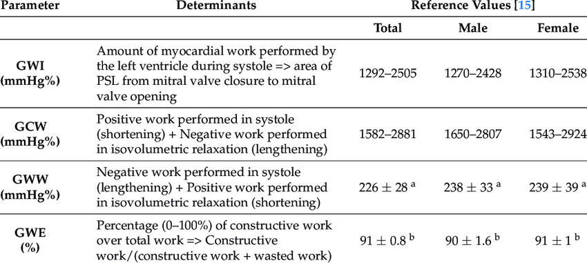 Normal Values for Myocardial Work Indices Derived From Pressure