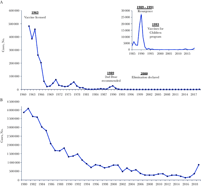 Number of reported measles cases in the United States from 1962 to 2019