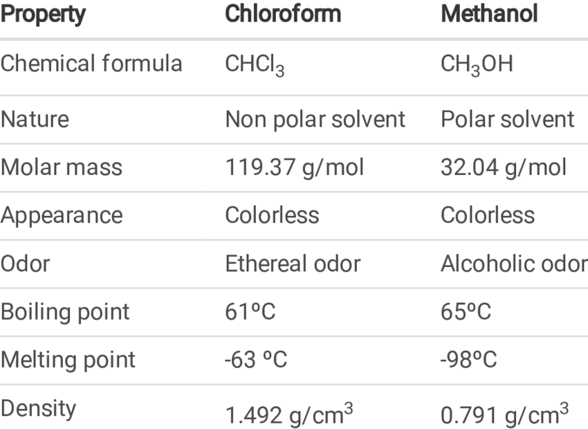 Properties of chloroform and methanol solvent | Download Scientific Diagram