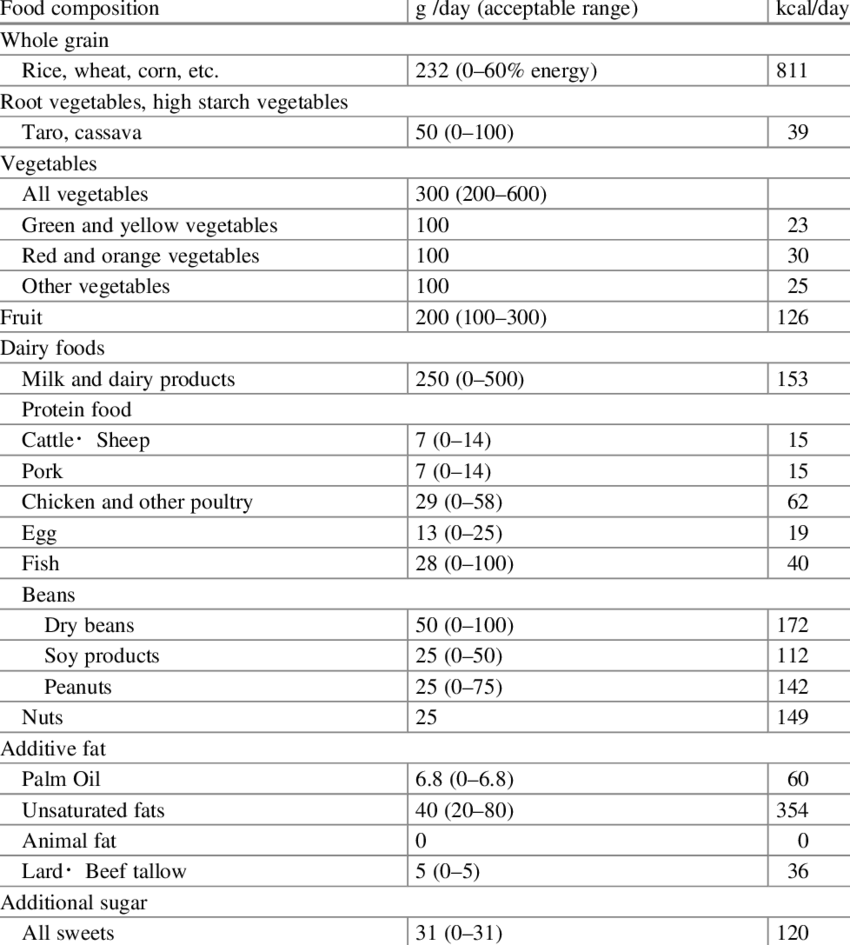 Reference values for a sustainable healthy diet (EAT Lancet Committee ...