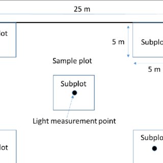Schematic plot layout with sub-plots | Download Scientific Diagram