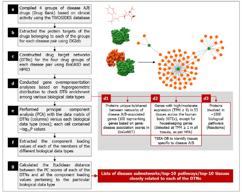 Framework For Characterizing The Drugs That Target Comorbid Disease Download Scientific Diagram