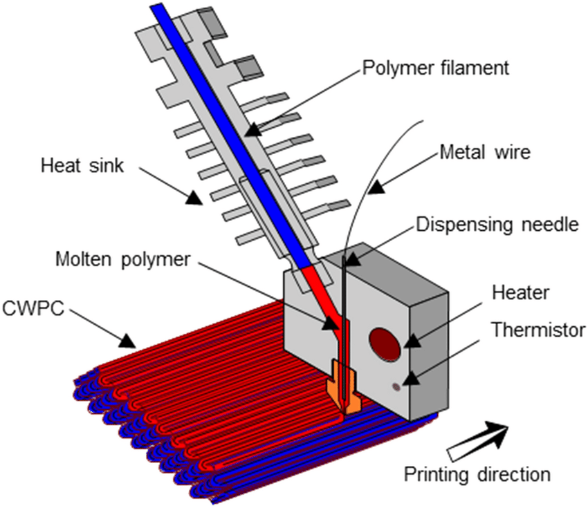 Cross-sectional view of the modified 3D printer end head | Download Scientific Diagram