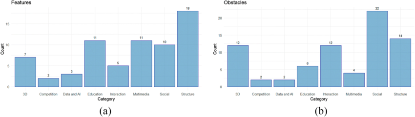 Category Distribution for a Features and b Obstacles | Download ...