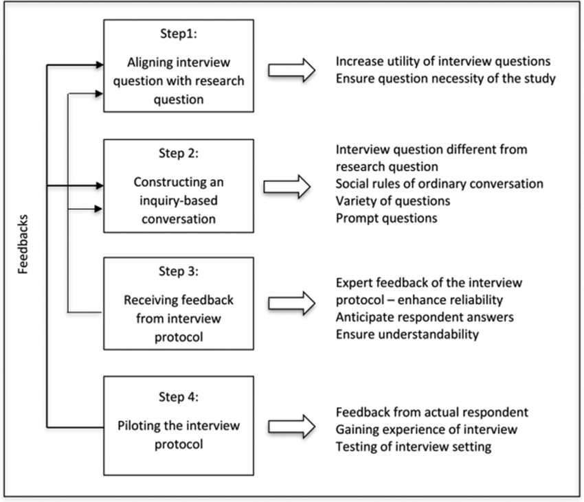 preparing for interview research the interview protocol refinement framework