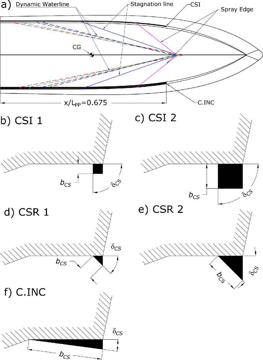 Tested chine strips: (a) Position of the chine strips, (b) CSI1, (c)