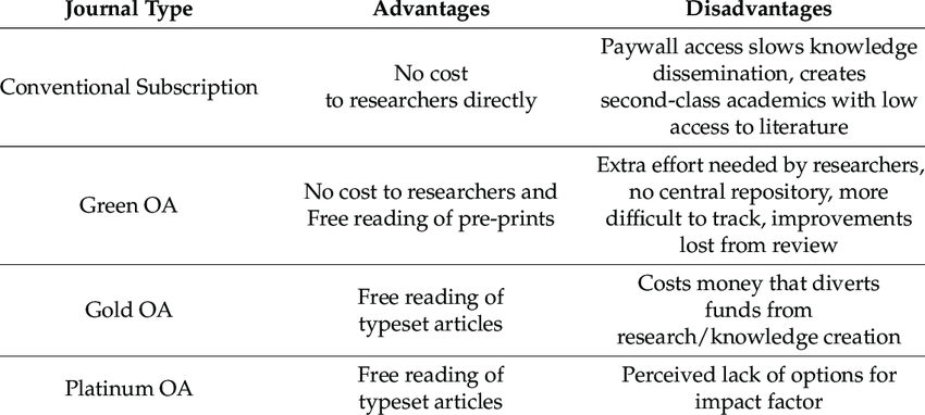 disadvantages of using journal articles in your research