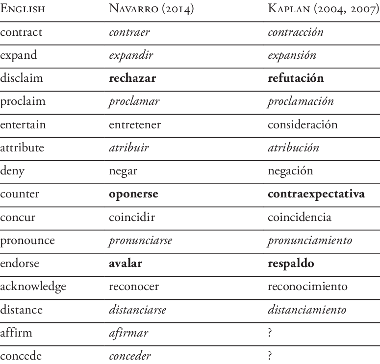 Translation of heteroglossia terms by Navarro (2014) and Kaplan (2004 ...