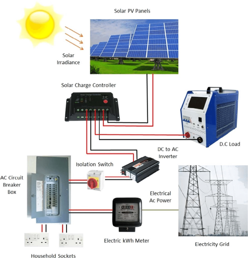 A block diagram showing the grid-connected PV system with battery ...