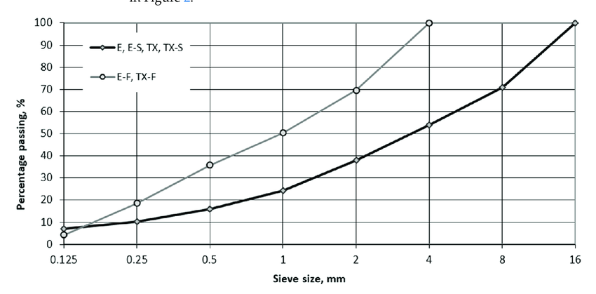 Cumulative sieving curves of aggregates. | Download Scientific Diagram