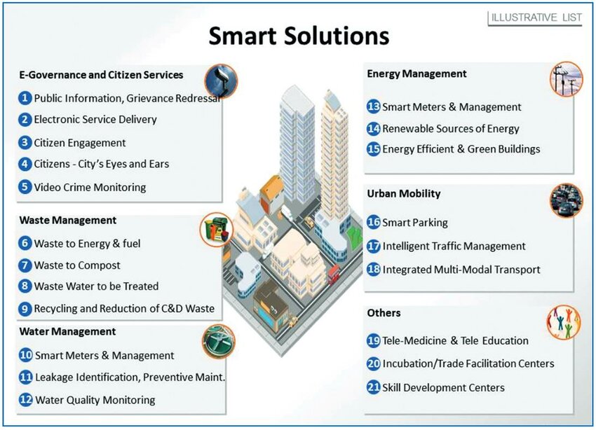Illustrative list of "Smart Solutions" by the Government of India, file...  | Download Scientific Diagram