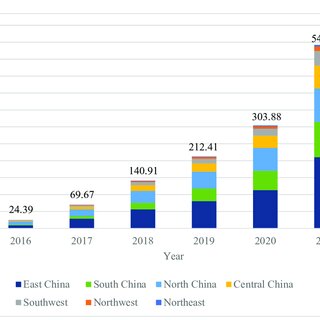 Electric vehicle ownership and changing trends in China (2016-2021 ...