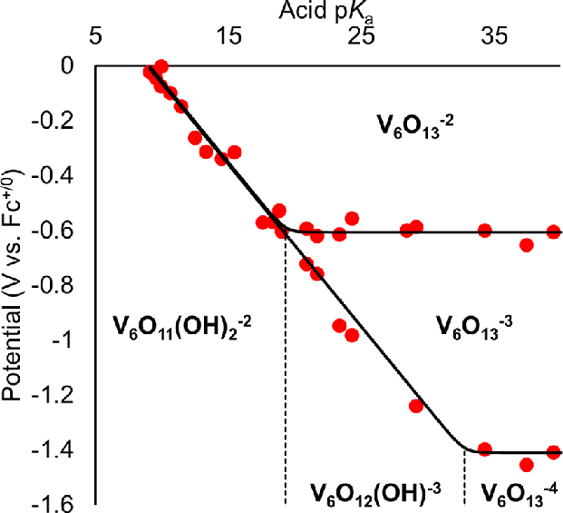 Potential−pK a diagram for V 6 O 13 −2 . Red data points represent the ...