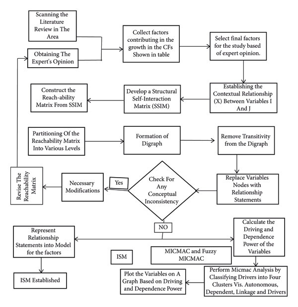 Flow diagram for preparing the ISM model. | Download Scientific Diagram
