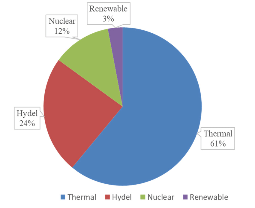 Pakistan's Sources Share in Electricity Generation during 2021-22 [1,54 ...