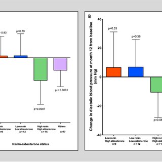 Changes in systolic blood pressure (A) and diastolic blood pressure (B) over 12 months among Ghanaian ischemic stroke survivors according to renin-aldosterone status