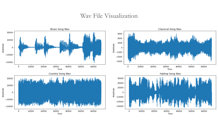 Visualization of audio frequency wav files of four distinct songs