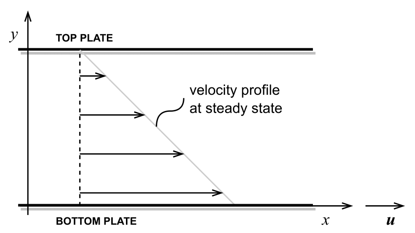 The Couette flow is the flow of fluid between two parallel plates