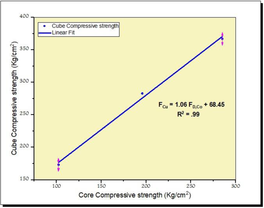 Correlation between Cube compressive strength under control condition