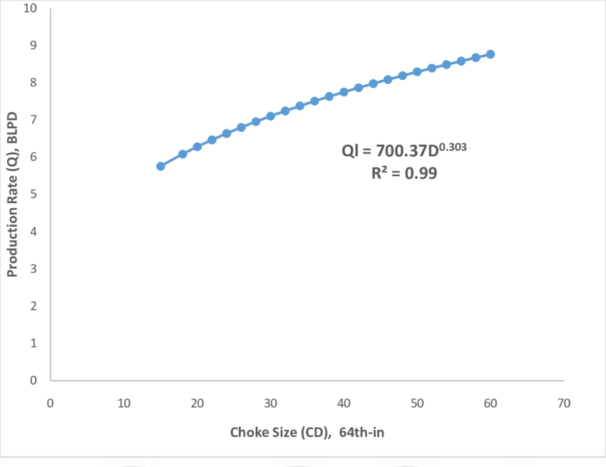 3: Q Rate) against CD (Choke Choke size against | Download Scientific Diagram