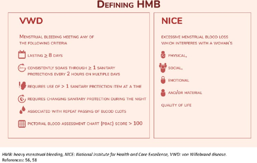 Modern definitions of heavy menstrual bleeding. NICE, National