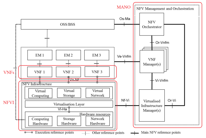 ETSI NFV reference architecture [1]. | Download Scientific Diagram