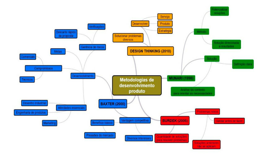 Mapa mental de análise dos métodos de projetos identificados pelo autor ...