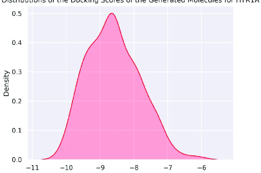 Figure A4. Distributions of the docking scores of the generated molecules for S1PR1.
