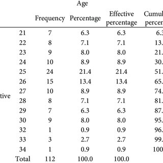 Frequency Chart By Age