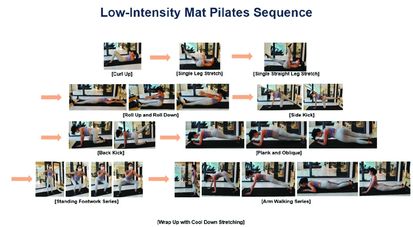 Low-intensity mat Pilates sequence for the exercise intervention. The