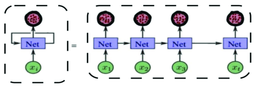 Recurrent neural network generic structure. | Download Scientific Diagram