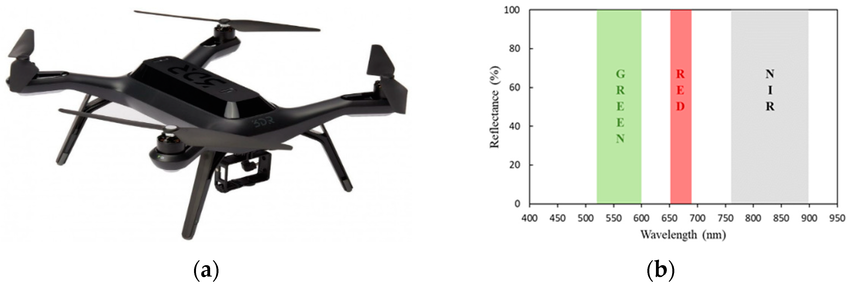 Photograph of (a) the 3DR Solo quadcopter and (b) ranges... Download Scientific