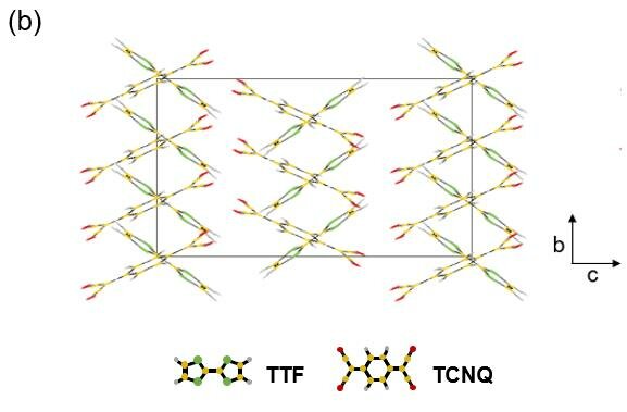 Figure S6. (a) WAXS data of pure TTF-TCNQ CT complex, neat LiTFSI, electrolyte 1-1-0.5, 1-1-1, 1-1-1.5 and 1-1-2 powder. (b) Orthogonal view of the molecular structure of TTF-TCNQ CT complex along the direction perpendicular to the (bc)-plane of TTF-TCNQ (LiTFSI not shown).