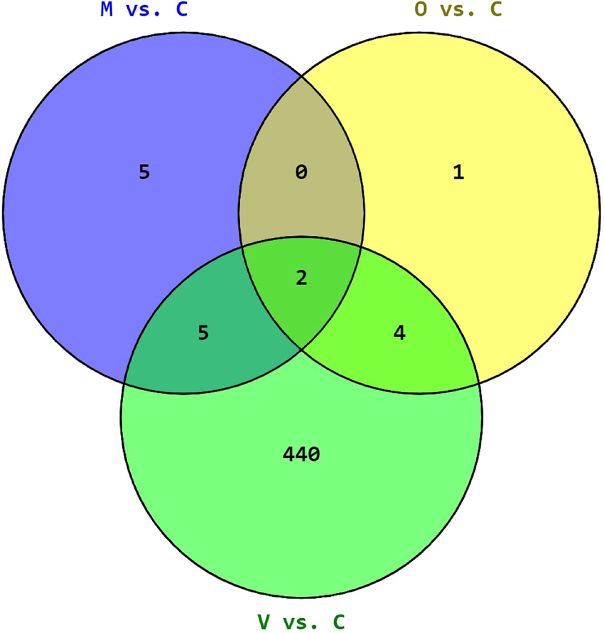The Venn analysis diagram of the class comparison analyses between the ...
