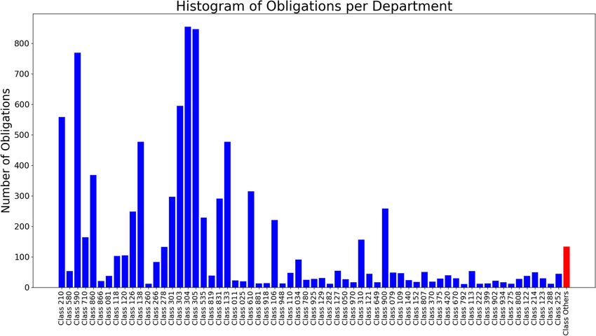 Histogram of the labels in the obligation dataset (The actual ...