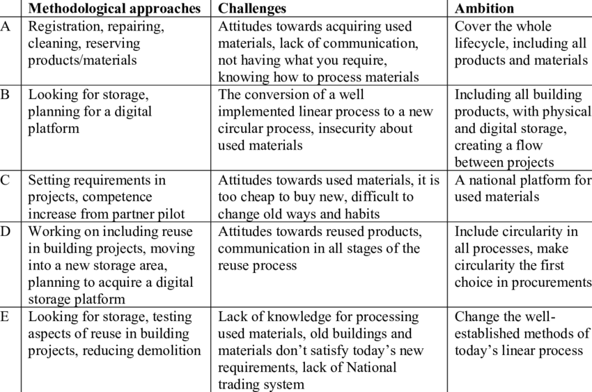 The Challenges Associated With Building Products Using Large