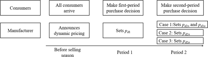 Sequence of events under dynamic pricing | Download Scientific Diagram