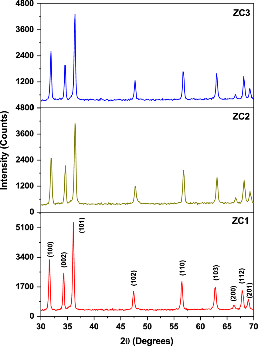Powder X-ray diffraction pattern of Cr doped Zn0.98Cu0.02O NPs ...
